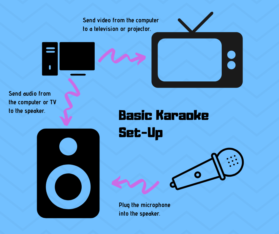 Diagram showing the connections required for a karaoke set-up